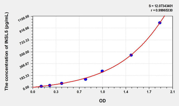 Mouse INSL5 (Insulin Like Protein 5) ELISA (Small Sample Volume) (AEKE09524)