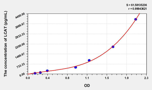 Rat LCAT (Lecithin Cholesterol Acyltransferase) ELISA Kit (AEKE09553)