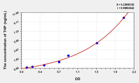 Rat THP (Tamm-Horsfall Glycoprotein) ELISA (Small Sample Volume) (AEKE09566)