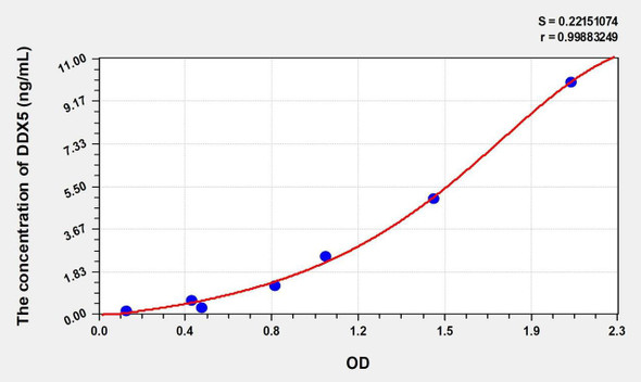 Human DDX5 (DEAD Box Polypeptide 5) ELISA (Small Sample Volume) (AEKE09581)