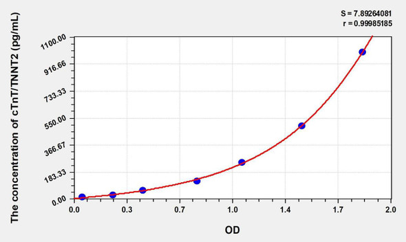 Mouse cTnT/TNNT2 (Troponin T Type 2, Cardiac) ELISA (Small Sample Volume) (AEKE09623)