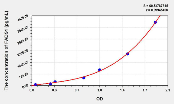 Rat FADS1 (Fatty Acid Desaturase 1) ELISA Kit (AEKE09626)