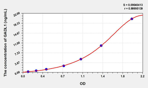Human GADL1 (Glutamate Decarboxylase Like Protein 1) ELISA Kit (AEKE09628)