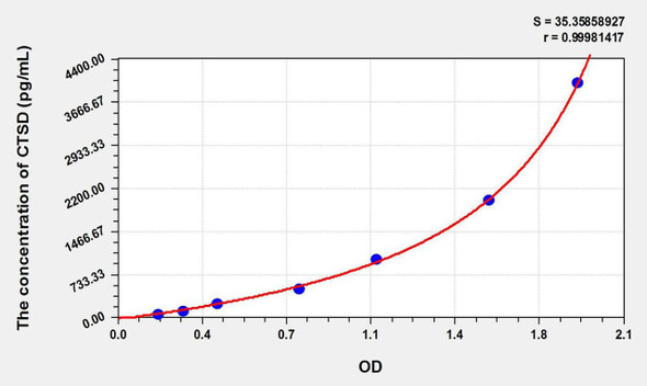 Rat CTSD (Cathepsin D) ELISA Kit (AEKE09652)