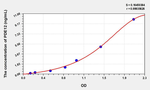 Mouse PDE12 (Phosphodiesterase 12) ELISA (Small Sample Volume) (AEKE09645)