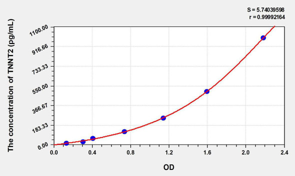 Rat cTnT/TNNT2 (Troponin T Type 2, Cardiac) ELISA Kit (AEKE09665)