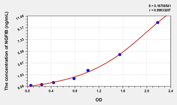 Rat NGFIB (Nerve Growth Factor IB) ELISA (Small Sample Volume) (AEKE09692)