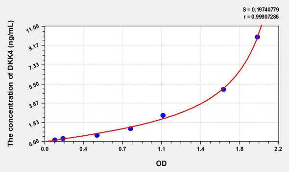 Human DKK4 (Dickkopf Related Protein 4) ELISA (Small Sample Volume) (AEKE09711)