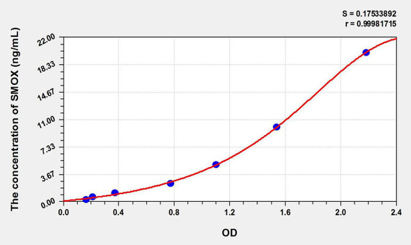 Mouse SMOX (Spermine Oxidase) ELISA Kit (AEKE09719)