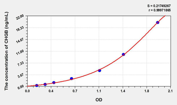 Mouse CHGB (Chromogranin B) ELISA Kit (AEKE09732)