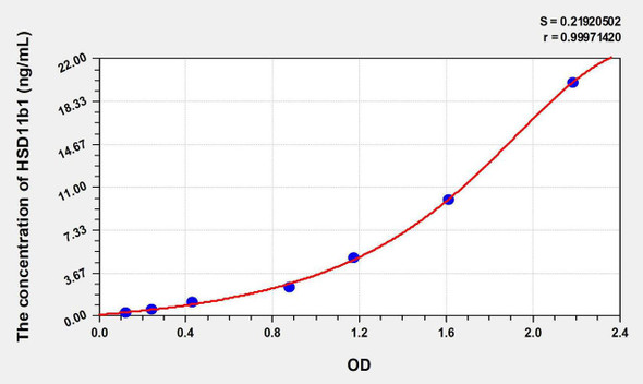 Rat HSD11b1 (11-Beta-Hydroxysteroid Dehydrogenase Type 1) ELISA Kit (AEKE09738)
