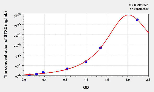Mouse STX2 (Syntaxin 2) ELISA (Small Sample Volume) (AEKE09741)