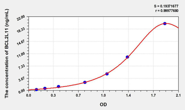 Human BCL2L11 (Bcl2 Like Protein 11) ELISA Kit (AEKE09744)