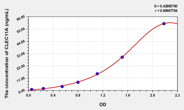 Human CLEC11A (C-Type Lectin Domain Family 11, Member A) ELISA (Small Sample Volume) (AEKE09764)