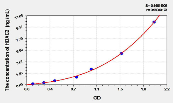 Mouse HDAC2 (Histone Deacetylase 2) ELISA Kit (AEKE09772)
