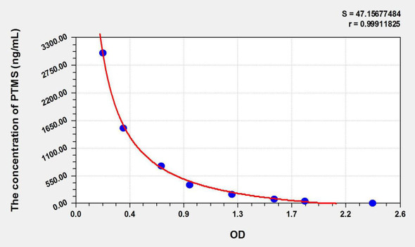 Mouse PTMS (Parathymosin) ELISA Kit (AEKE09806)
