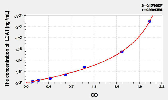 Mouse LCAT (Lecithin Cholesterol Acyltransferase) ELISA Kit (AEKE09824)