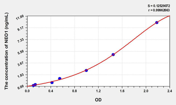 Human NEO1 (Neogenin 1) ELISA (Small Sample Volume) (AEKE09833)