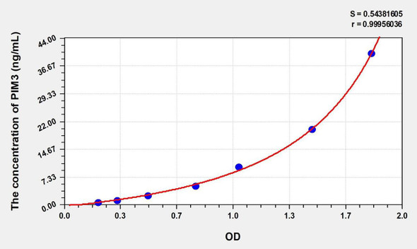 Human PIM3 (Pim-3 Oncogene) ELISA (Small Sample Volume) (AEKE09837)
