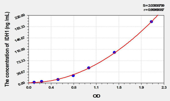 Rat IDH1 (Isocitrate Dehydrogenase 1, Soluble) ELISA Kit (AEKE09850)