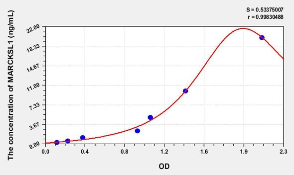Human MARCKSL1 (MARCKS Related Protein) ELISA (Small Sample Volume) (AEKE09846)