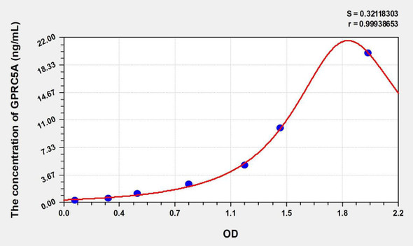 Human GPRC5A (G Protein Coupled Receptor, Family C, Group 5, Member A) ELISA (Small Sample Volume) (AEKE09860)