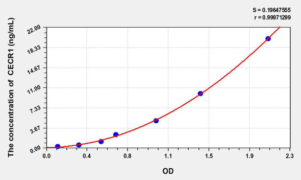 Human CECR1 (Cat Eye Syndrome Chromosome Region, Candidate 1) ELISA Kit (AEKE09894)