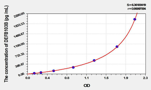Human DEFB103B (Defensin Beta 103B) ELISA Kit (AEKE09909)