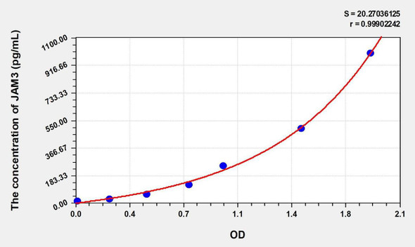 Human JAM3 (Junctional Adhesion Molecule 3) ELISA (Small Sample Volume) (AEKE09921)