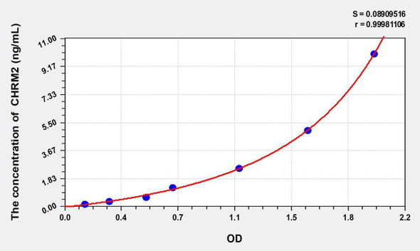 Rat CHRM2 (Cholinergic Receptor, Muscarinic 2) ELISA Kit (AEKE09922)