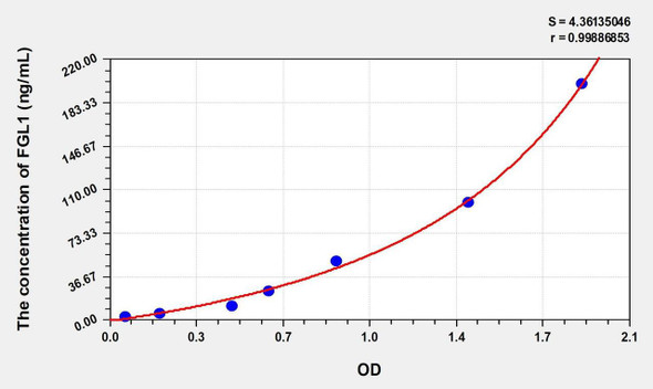 Mouse FGL1 (Fibrinogen Like Protein 1) ELISA (Small Sample Volume) (AEKE09966)