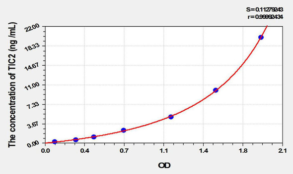 Human TIC2 (Testican 2) ELISA Kit (AEKE09983)