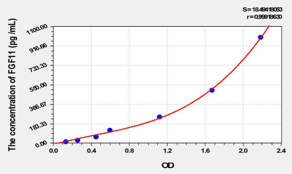 Rat FGF11 (Fibroblast Growth Factor 11) ELISA Kit (AEKE09997)
