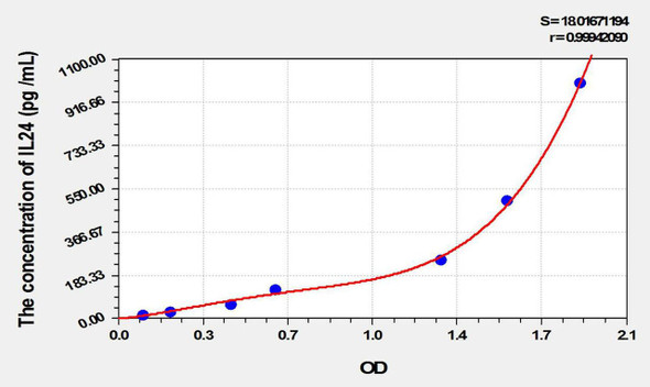 Rat IL24 (Interleukin 24) ELISA Kit (AEKE10020)