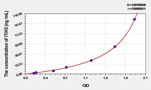 Mouse ITIH5 (Inter Alpha-Globulin Inhibitor H5) ELISA Kit (AEKE10039)