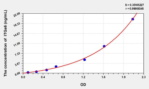 Rat ITGa6 (Integrin Alpha 6) ELISA Kit (AEKE10040)