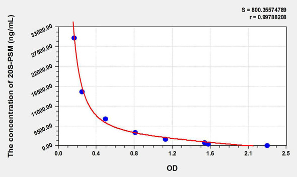 Mouse 20S-PSM (20S-Proteasome) ELISA Kit (AEKE10139)