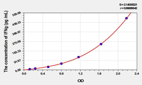 Horse IFNg (Interferon Gamma) ELISA Kit (AEKE10150)