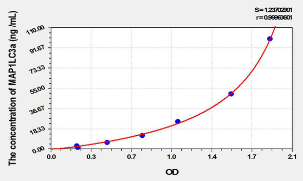Human MAP1LC3a (Microtubule Associated Protein 1 Light Chain 3 Alpha) ELISA Kit (AEKE10154)