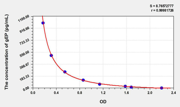 Mouse gEP (Gamma-Endorphin) ELISA Kit (AEKE10162)