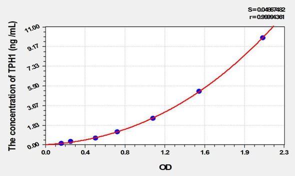 Mouse TPH1 (Tryptophan Hydroxylase 1) ELISA Kit (AEKE10172)