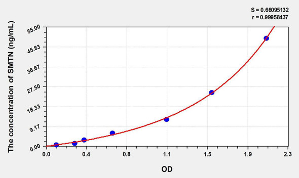 Rat SMTN (Smoothelin) ELISA (Small Sample Volume) (AEKE10186)