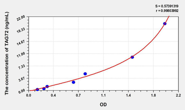 Human TAG72 (Tumor Associated Glycoprotein 72) ELISA (Small Sample Volume) (AEKE10197)