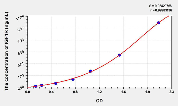 Rat IGF1R (Insulin Like Growth Factor 1 Receptor) ELISA (Small Sample Volume) (AEKE10207)
