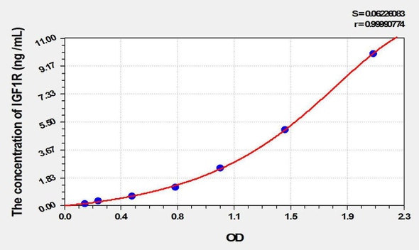 Rat IGF1R (Insulin Like Growth Factor 1 Receptor) ELISA Kit (AEKE10206)