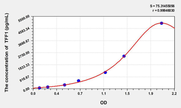 Rat TFF1 (Trefoil Factor 1) ELISA Kit (AEKE10212)
