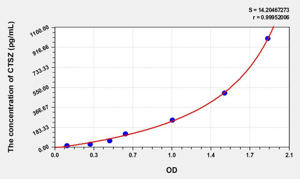 Mouse CTSZ (Cathepsin Z) ELISA (Small Sample Volume) (AEKE10223)