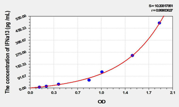 Rat IFNa13 (Interferon Alpha 13) ELISA Kit (AEKE10234)