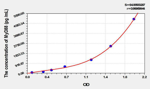 Rat MyD88 (Myeloid Differentiation Factor 88) ELISA Kit (AEKE10240)