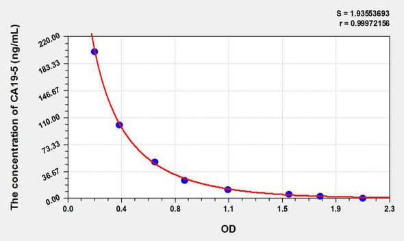 Human CA19-5 (Carbohydrate Antigen 19-5) ELISA Kit (AEKE10251)